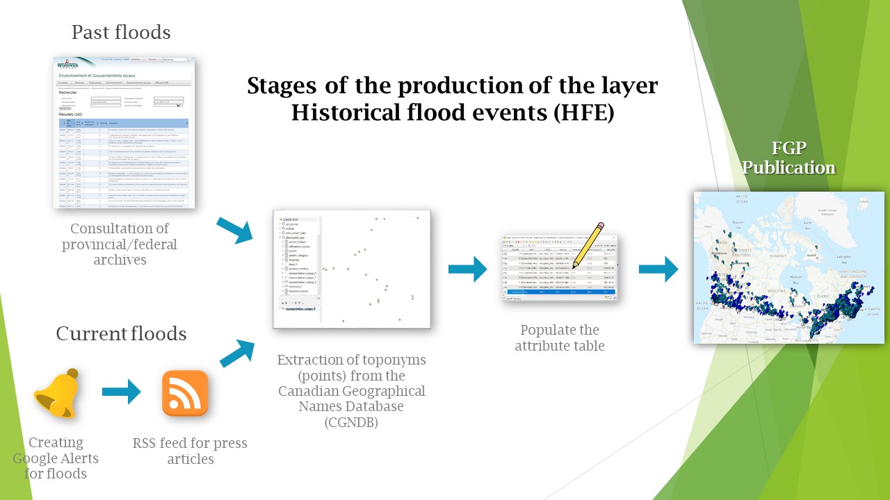 representation of the production of the historical flood events (HFE) layer.